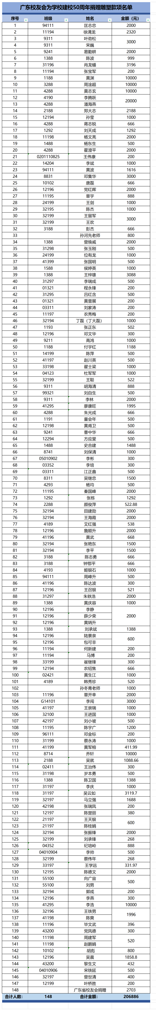 广东校友会为学校建校50周年捐...